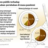 Infografik: Respons Publik terhadap Perubahan-perubahan di Masa Pandemi