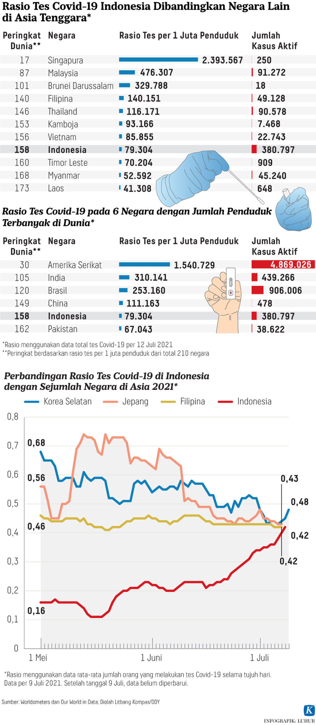 https://assetd.kompas.id/ynNcHRQtnF-sAXdAJO7Y1Z9XK0Q=/1024x2350/https%3A%2F%2Fkompas.id%2Fwp-content%2Fuploads%2F2021%2F07%2F20210714-H03-LHR-Tes-covid-19-mumed_1626282013.png