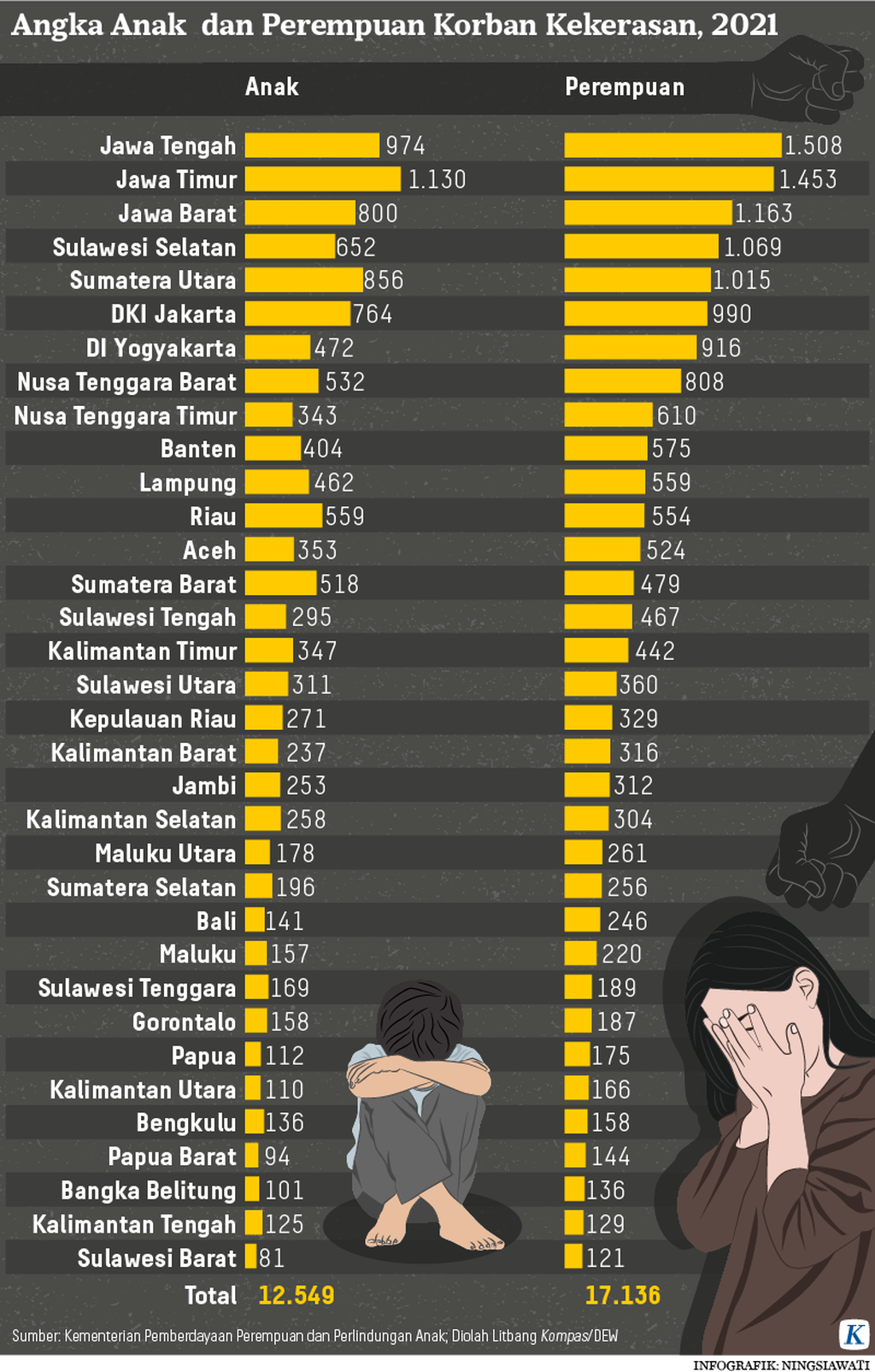 https://assetd.kompas.id/z2xzOnLWu04uL37TpV7QevCUyRg=/1024x1605/https%3A%2F%2Fasset.kgnewsroom.com%2Fphoto%2Fpre%2F2021%2F12%2F22%2F20211222-NSW-Korban-Kekerasan-mumed_1640173944_png.png