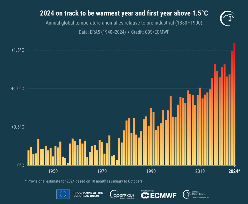 Anomali suhu permukaan udara global tahunan (dalam derajat celsius) relatif terhadap tahun 1850-1900 dari tahun 1940 hingga 2024. Estimasi untuk tahun 2024 bersifat sementara dan berdasarkan data dari Januari hingga Oktober (sumber data: ERA5).