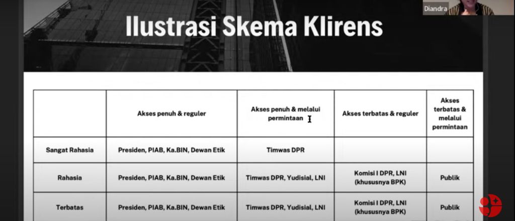 BRIN mengajukan hasil studinya tentang pengawasan intelijen yang bersifat integratif, Rabu (29/6/2022).