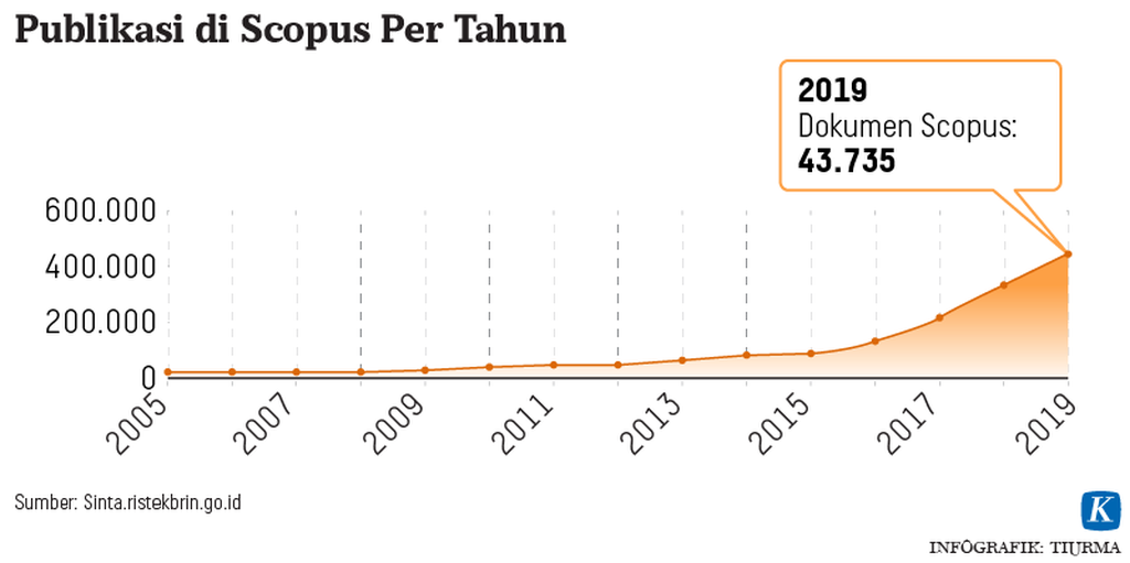 https://assetd.kompas.id/zZHU0i6IR7TYb4GPvyEeA8v_JUE=/1024x511/https%3A%2F%2Fasset.kgnewsroom.com%2Fphoto%2Fpre%2F2020%2F12%2F19%2F20201219-TCJ-Publications-Scopus1-mumed_1608386467_png.png