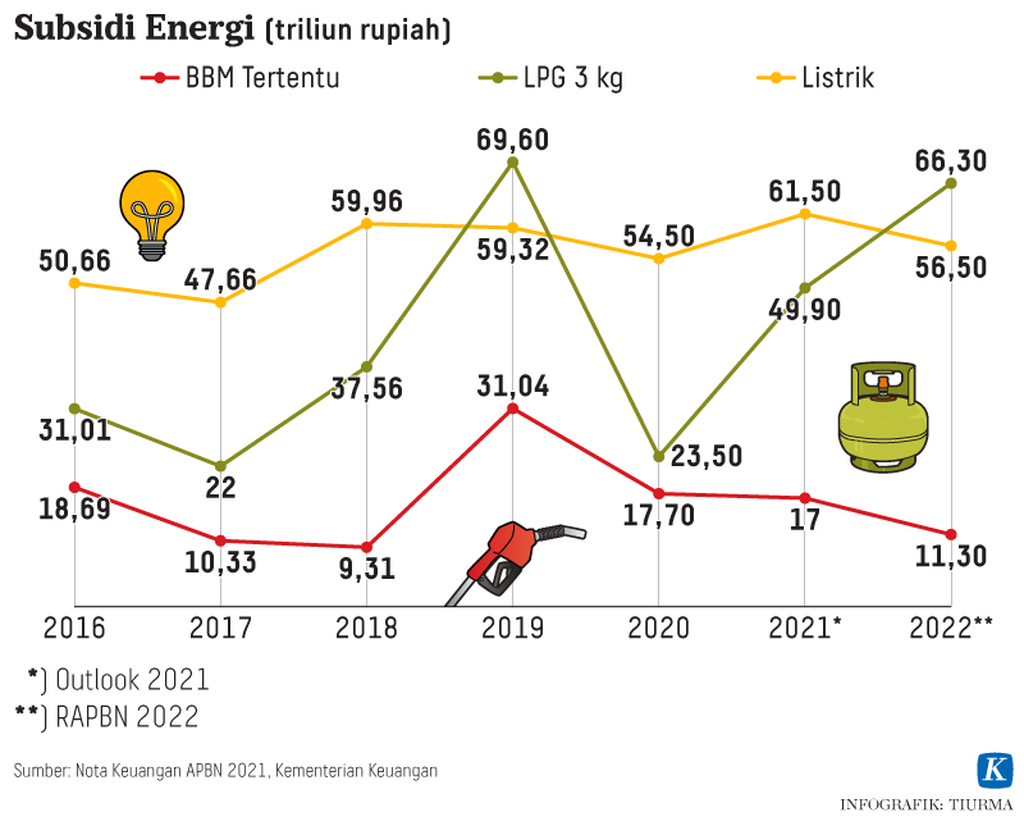 https://assetd.kompas.id/zZhQ_TDPBVcRxM6edoC-EZgayYY=/1024x826/https%3A%2F%2Fasset.kgnewsroom.com%2Fphoto%2Fpre%2F2021%2F11%2F21%2F20211121-Subsidi-Energi-mumed_1637490983_png.png