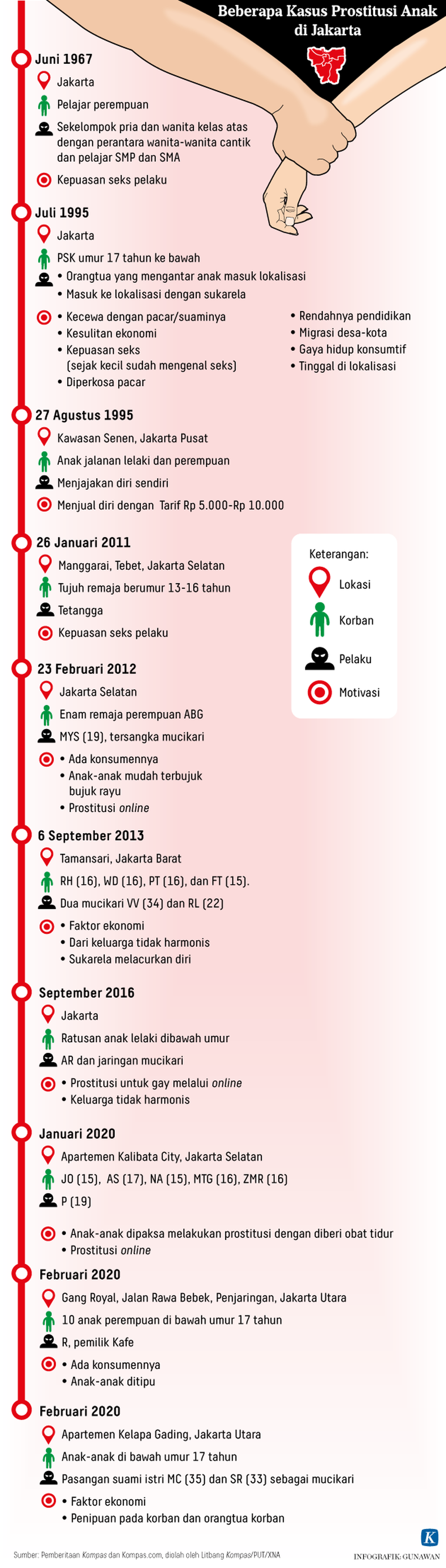https://assetd.kompas.id/zfj3Z2KIdjviyG9dJnhm2A21rQI=/1024x3597/https%3A%2F%2Fkompas.id%2Fwp-content%2Fuploads%2F2020%2F02%2F20200216-H17-GKT-Kasus-Prostitusi-Anak-Jakarta-mumed_1581868955.png