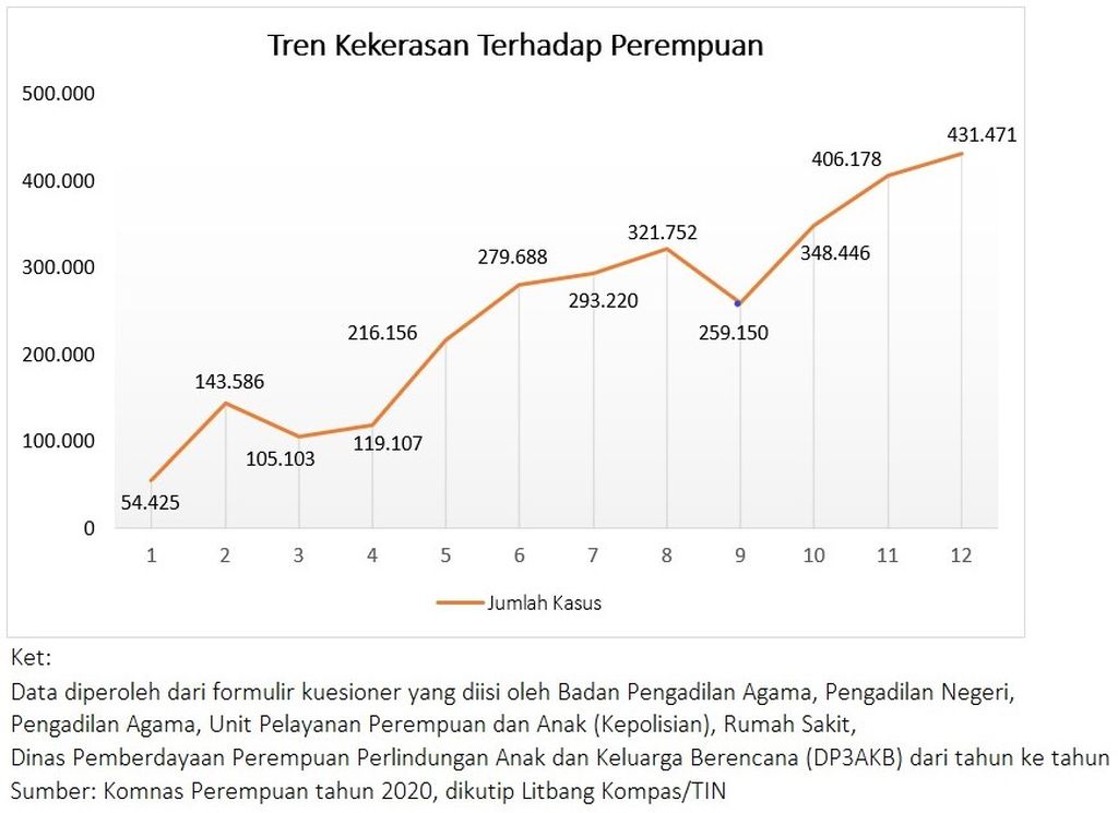 https://assetd.kompas.id/zleQjuLUDdqc-n1cxj_TF363kdw=/1024x745/https%3A%2F%2Fkompas.id%2Fwp-content%2Fuploads%2F2020%2F11%2FInfografik-Tren-Kekerasan-Terhadap-Perempuan_1606330680.jpg