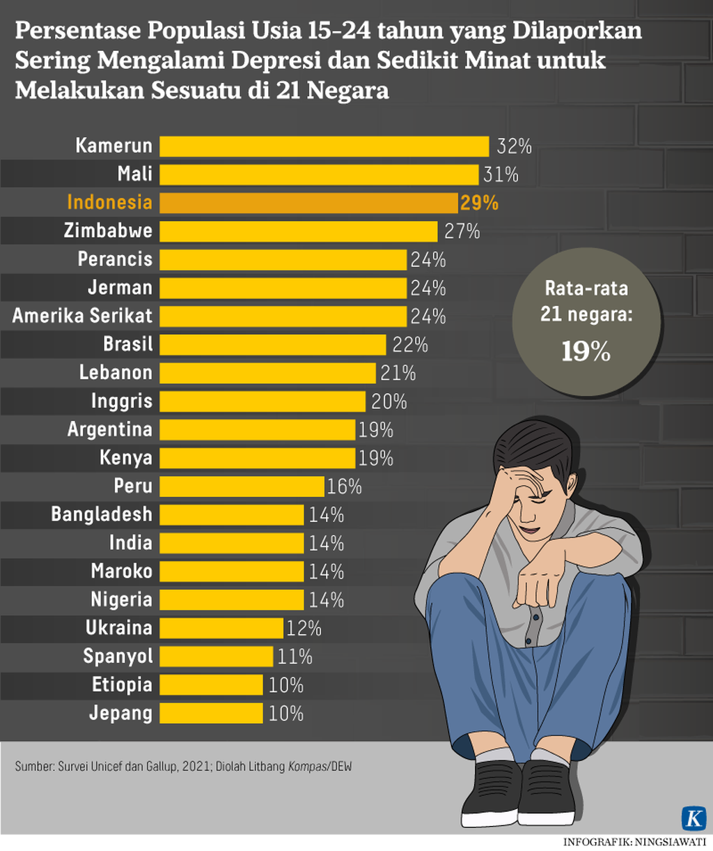 https://assetd.kompas.id/zuqaVGGsftt_Or910btGRKb5NSU=/1024x1221/https%3A%2F%2Fkompas.id%2Fwp-content%2Fuploads%2F2021%2F10%2F20211012-NSW-Depresi-Grafik1-mumed_1634040523.png