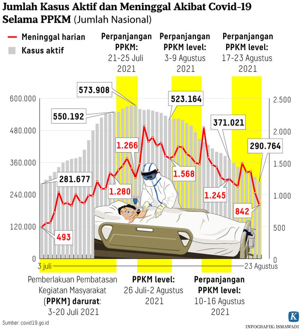 https://assetd.kompas.id/zwq9HqPILAGRKzSyOip2R6RseeI=/1024x1121/https%3A%2F%2Fkompas.id%2Fwp-content%2Fuploads%2F2021%2F08%2F20210823-ADI-Kasus-Covid-PPKM-mumed_1629735803.jpg